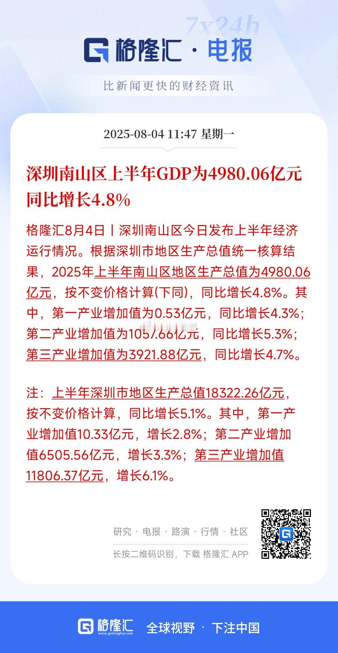上半年，深圳南山区GDP达4980.06亿，同比增长4.8％，全年有望突破万亿…