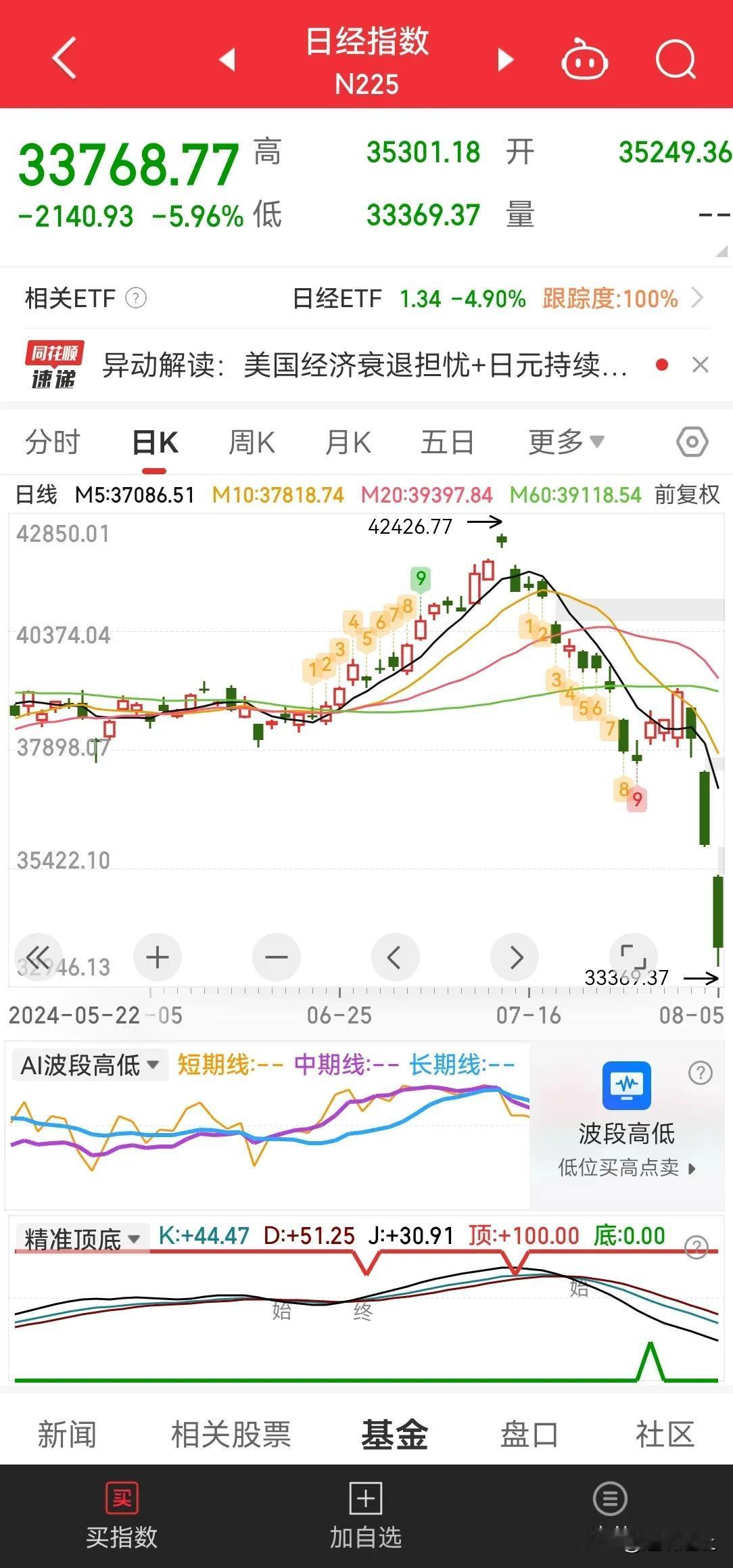 今日早盘日经指数大跌 6 个点，处于风雨飘摇中，a50 期货指数 0.5% 个点