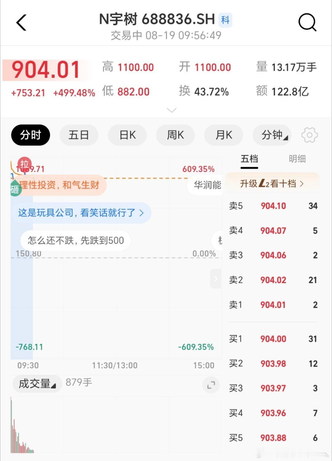 宇树科技高开629.44%真狠很羡慕了！要是高开卖掉都赚翻了，到底谁中签了