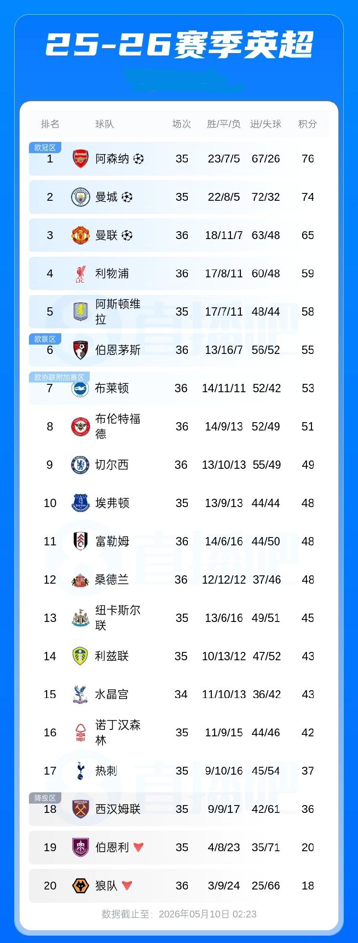 英超积分榜：曼城积74分暂时落后榜首阿森纳2分，阿森纳今晚客战西汉姆
05月10