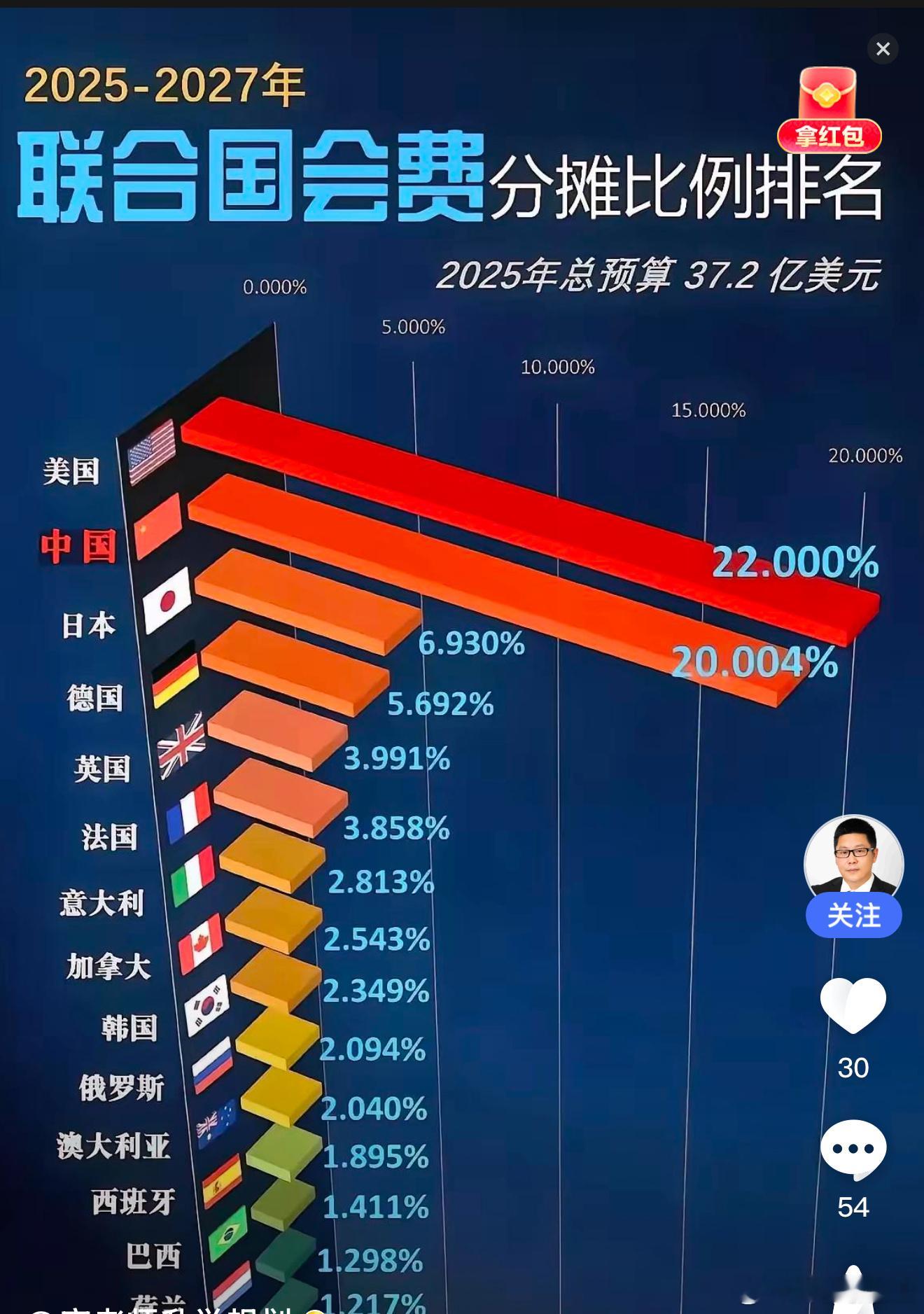 联合国分摊比例，我们20%？美国22%，我们的GDP只有美国的59%，这个如果接