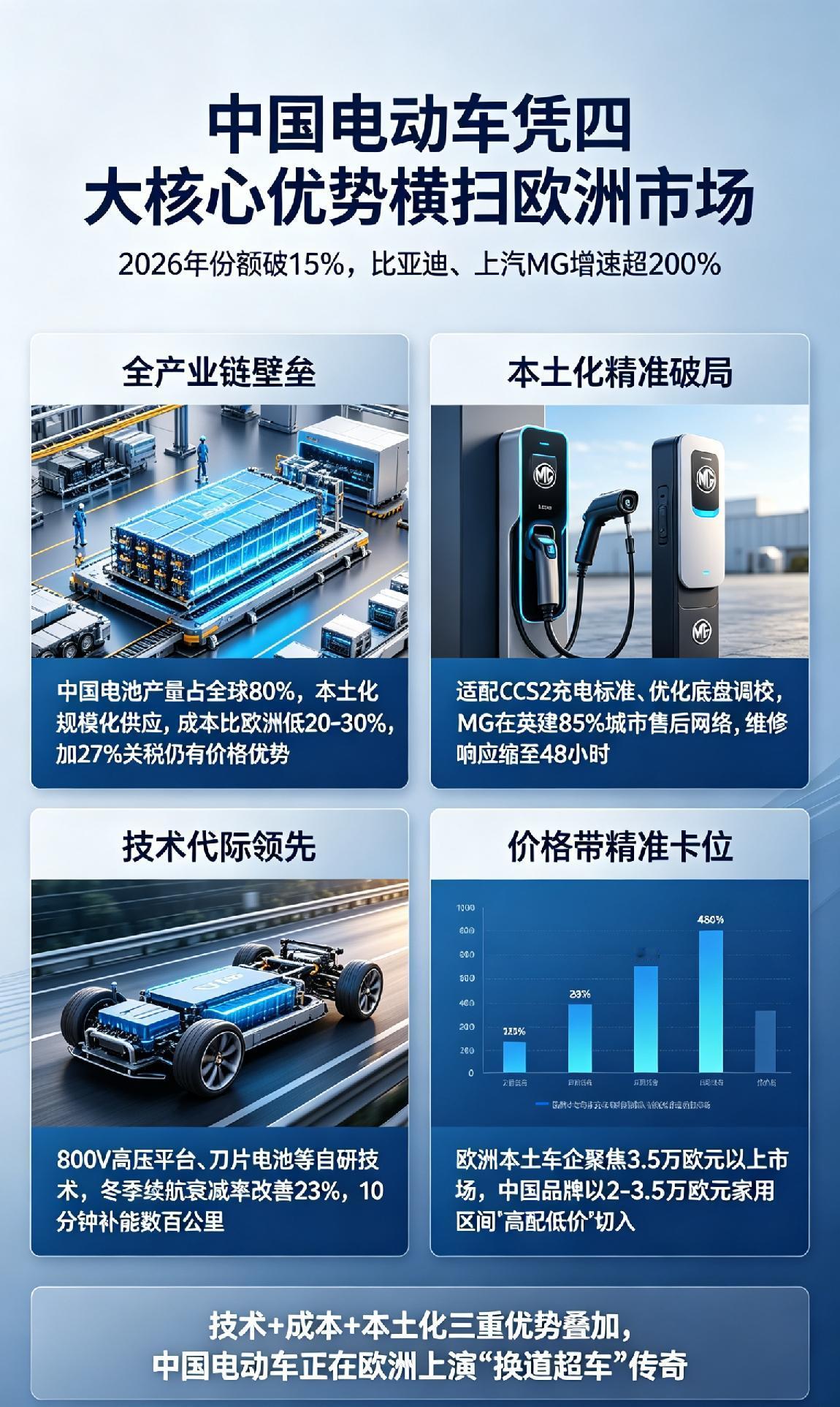 ⚡中国电动车凭四大核心优势横扫欧洲市场，2026年份额已破15%，比亚迪、上汽M
