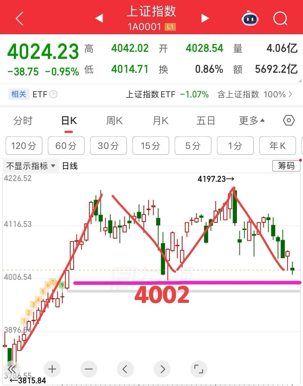 黑周四，利空来袭，后续怎么走？     受外围局势影响，整个金融市场又震动了一下