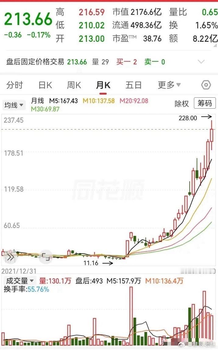 这走势太猛！差不多两年时间，股价大涨近20倍。长时间磨盘洗盘后一飞冲天，从11元