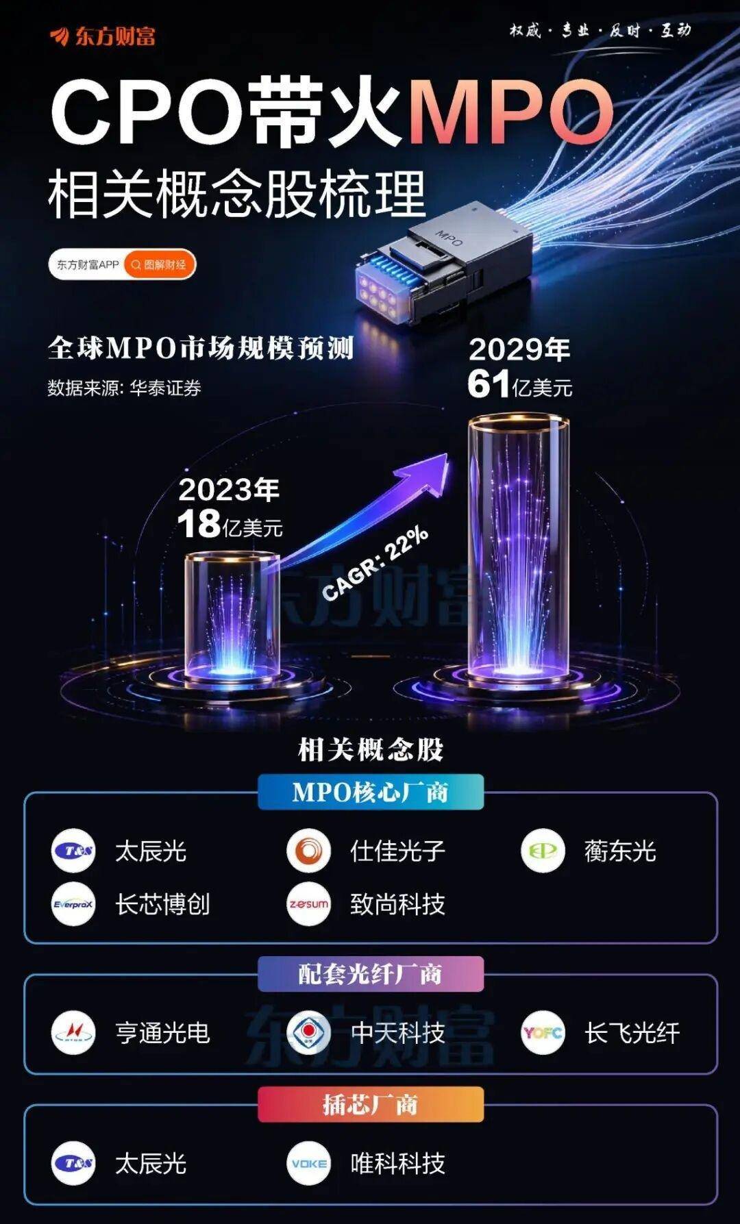 光互联下一个超级行业？MPO相关概念梳理（东方财富） 