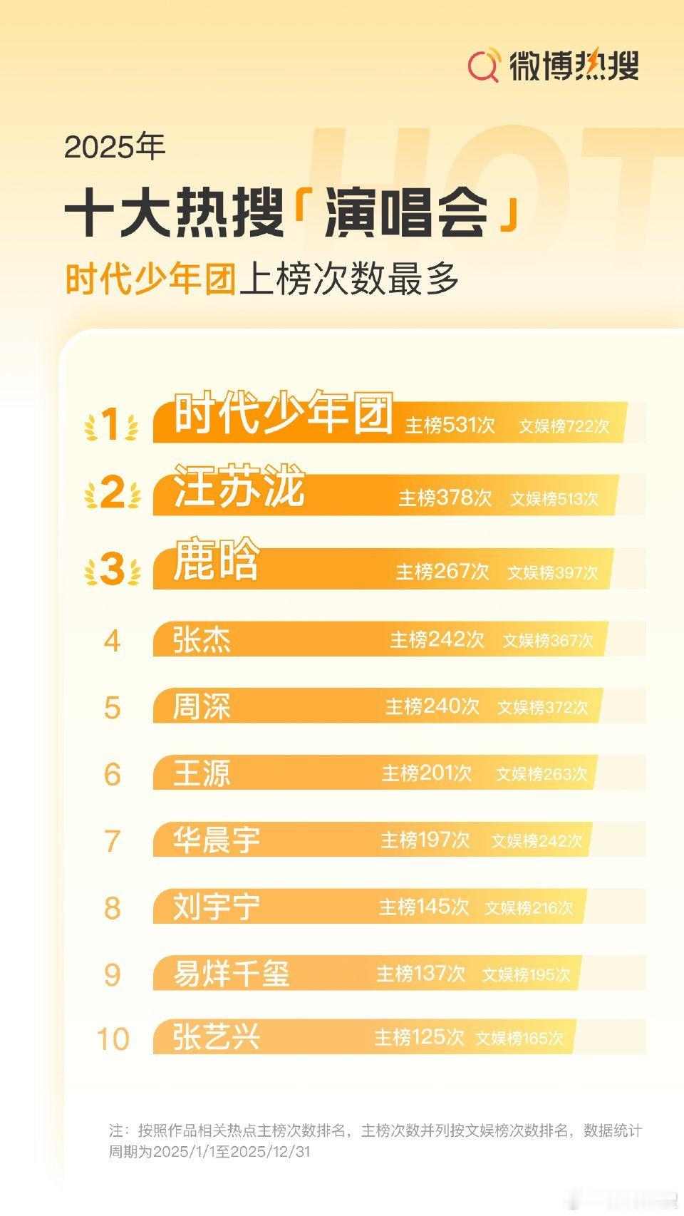 时代少年团上榜次数最多 时代少年团2025演唱会上榜次数最多