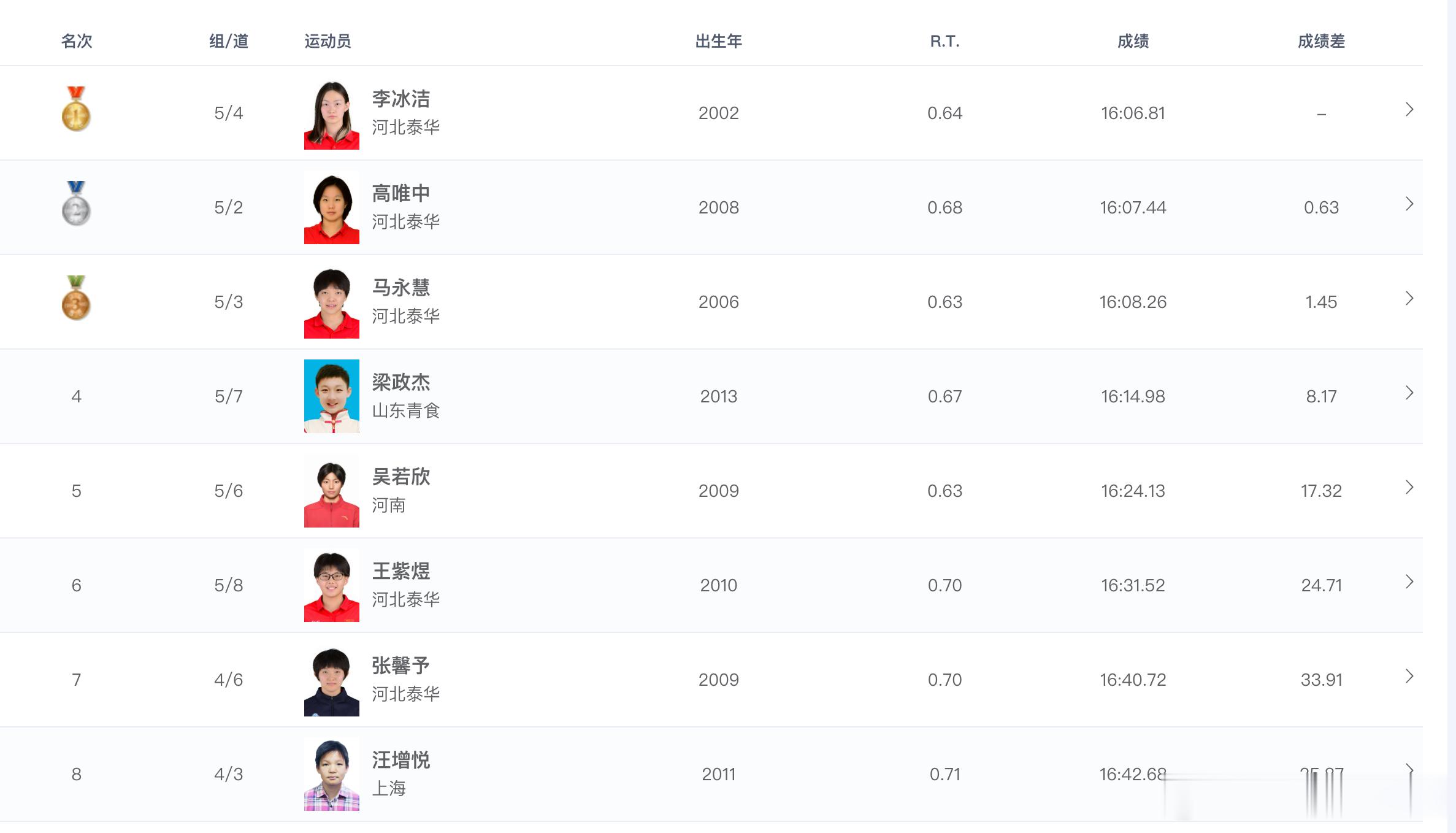 2026年全国游泳冠军赛 女子1500米自由泳决赛成绩🏅李冰洁 16:06.8