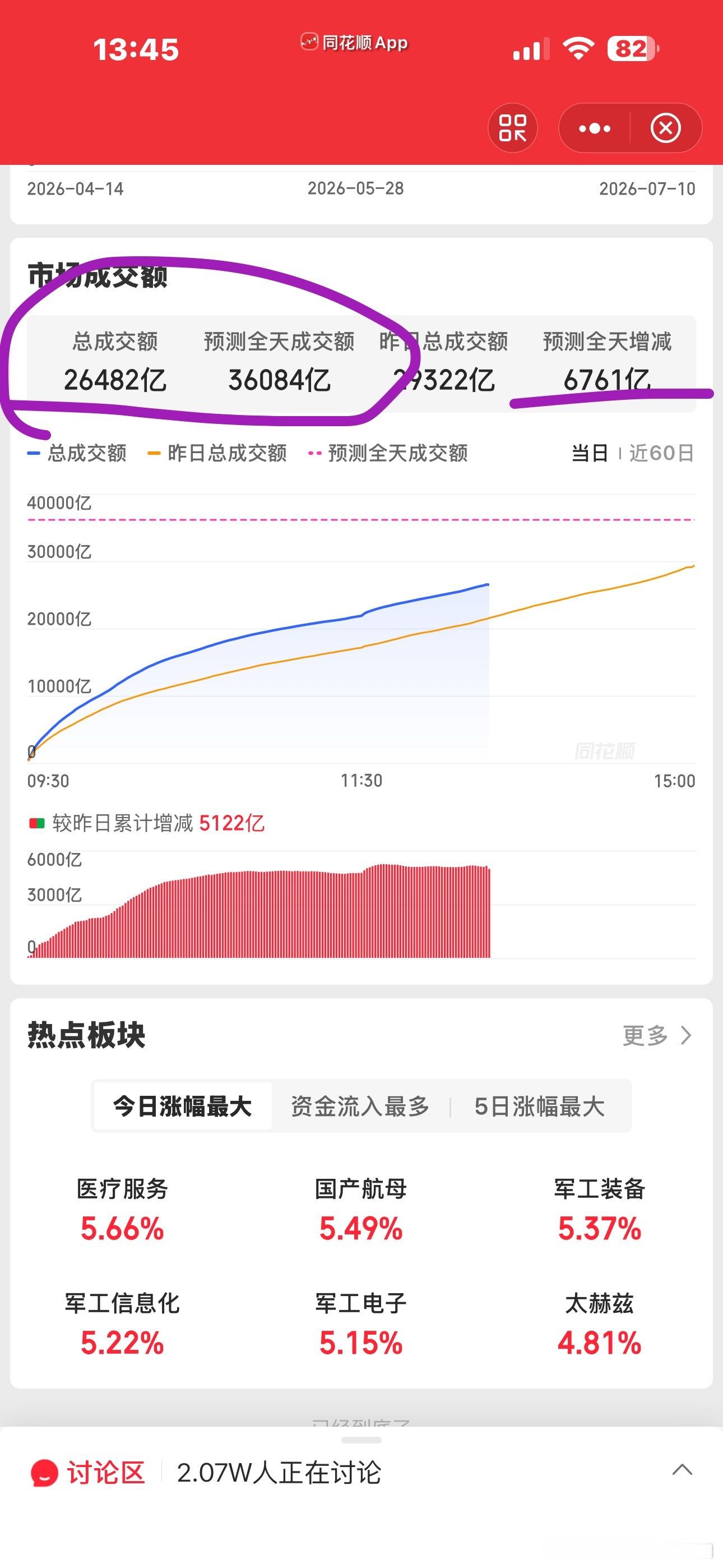 近一年来的走势就是只要成交量超过3.6万亿以上，其大的可能性就要被面了。。。尤其