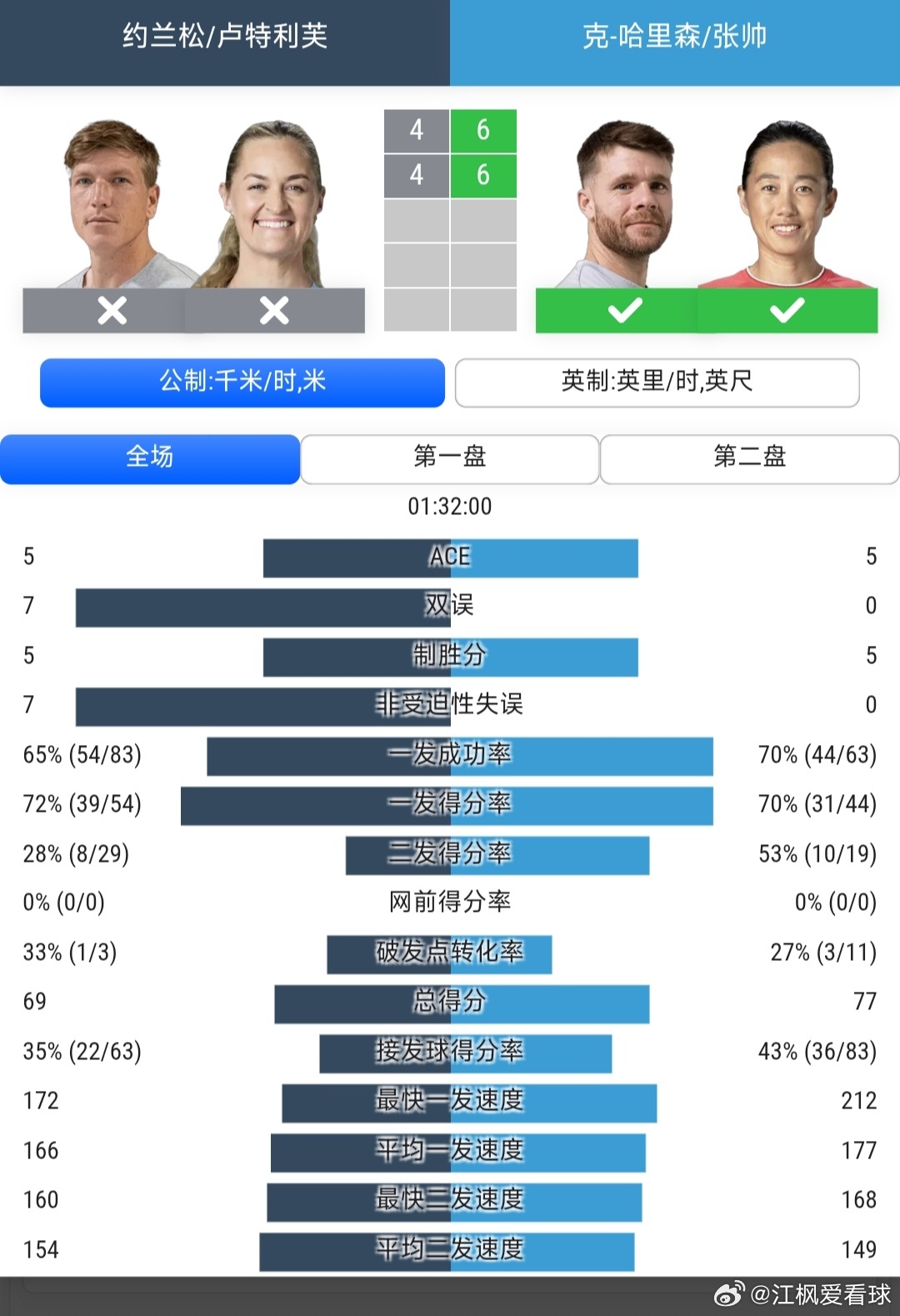 温网2026 混双第1轮张帅🇨🇳/哈里森🇺🇸6-4/6-4战胜卢特利芙?