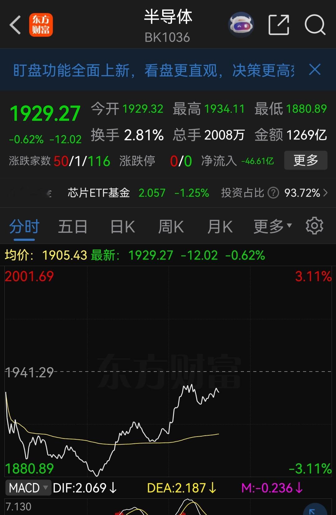 半导体板块走强，证券板块止跌平稳，保险板块砸盘！保险板块连续砸盘，这是准备结束牛