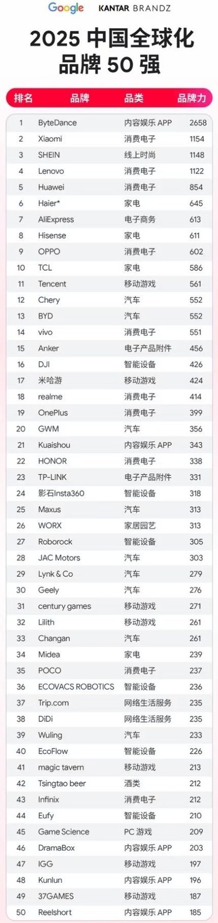 字节小米位列中国全球化品牌前二字节确实是猛，排在第一位是意料之中，而小米在消费电
