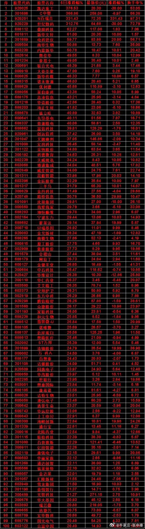 近五日，整个市场“涨幅最多”的名单汇总一览凯达重工：5日涨跌幅 376.53%，