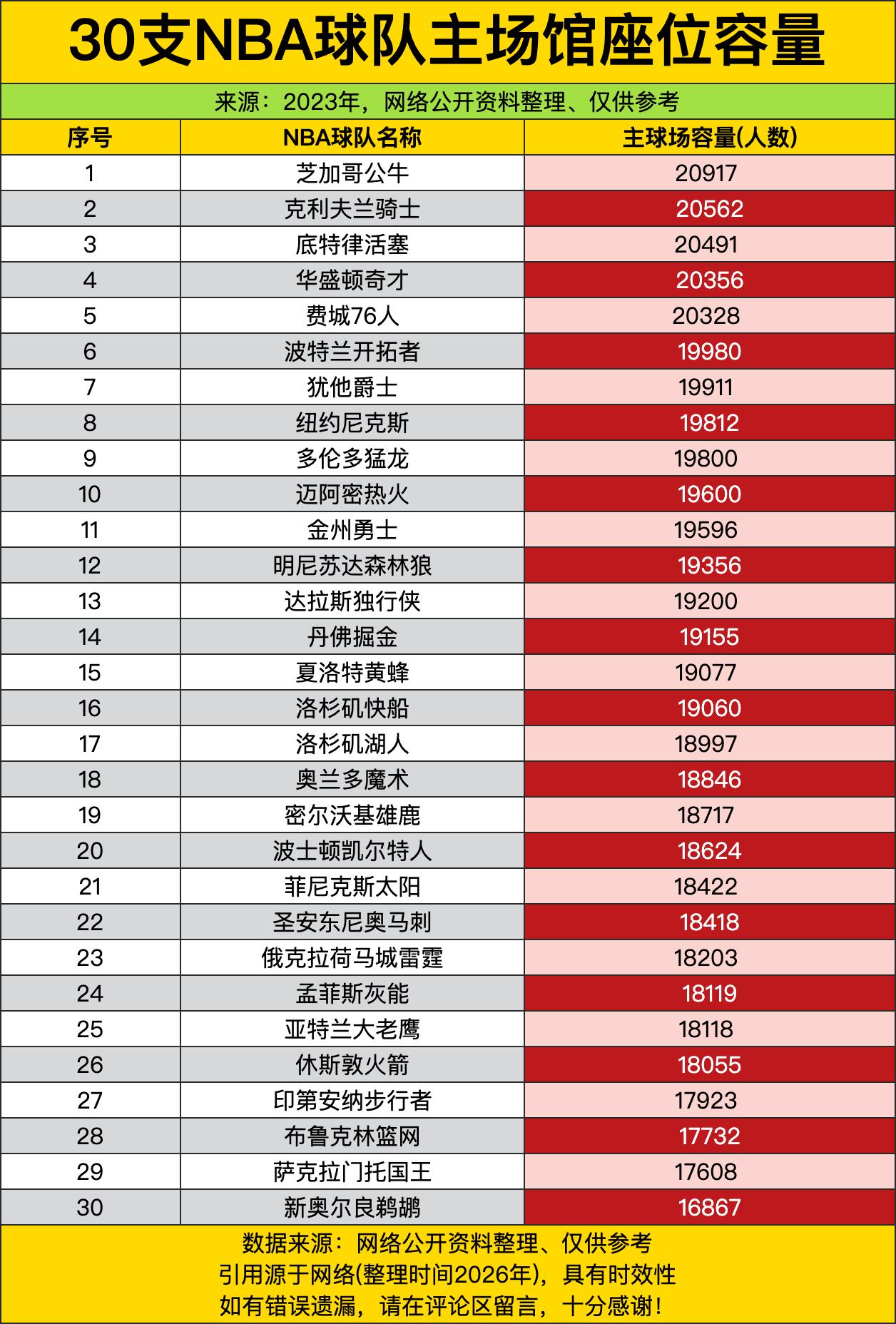 芝加哥公牛两万零九百多的座位数甩开身后球队一大截，当年联合中心座无虚席的盛况，老