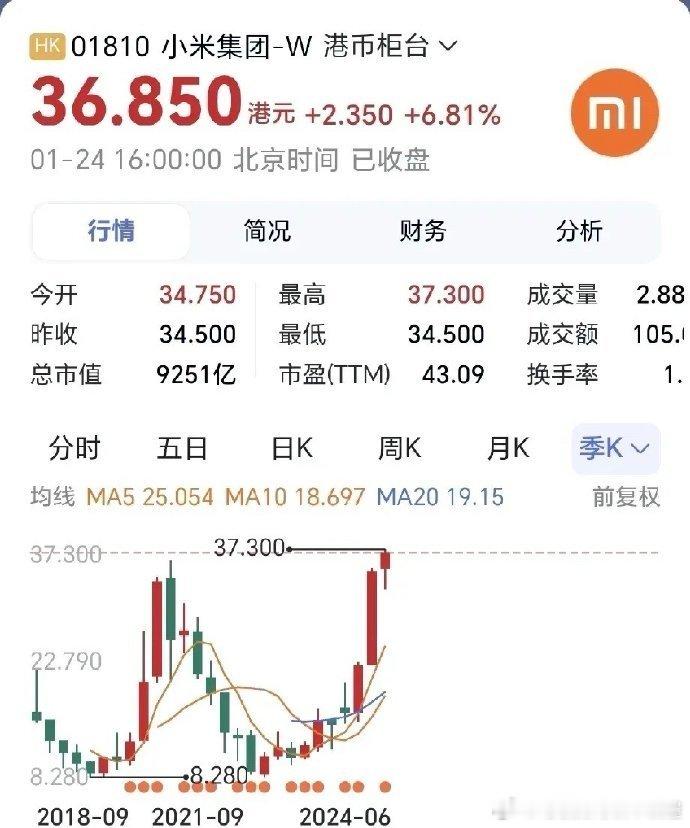 小米集团股价又新高小米集团股价今日最高37.3港元，目前每股36.85港元，涨幅