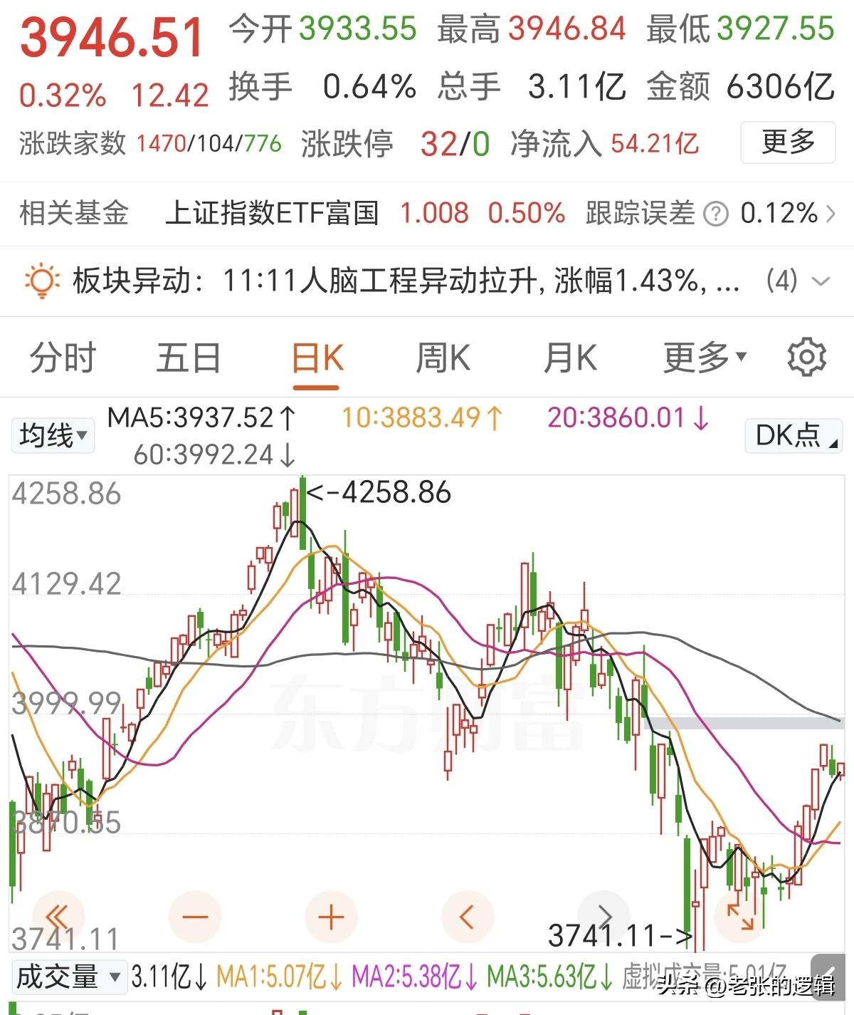 下午不会冲高回落吧？
量能还在持续萎缩，观望氛围浓厚，靴子没有落地之前，没人敢动