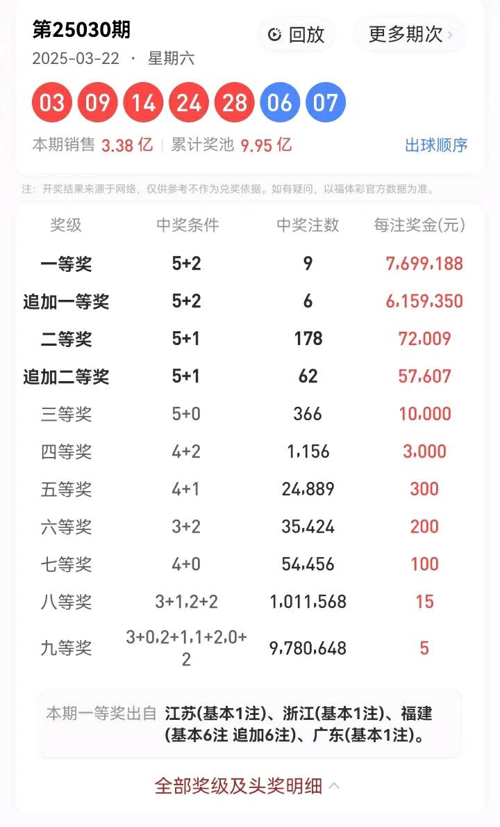 3月22号星期六，体彩大乐透开奖号码 :03、09、14、24、28—06、07