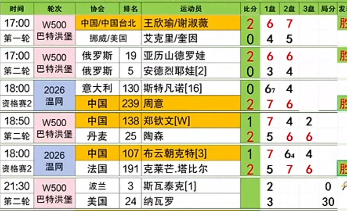 刚刚🔚的温网资格赛男单次轮比赛，3号种子中国布云朝克特7-5、6(4)-7、4