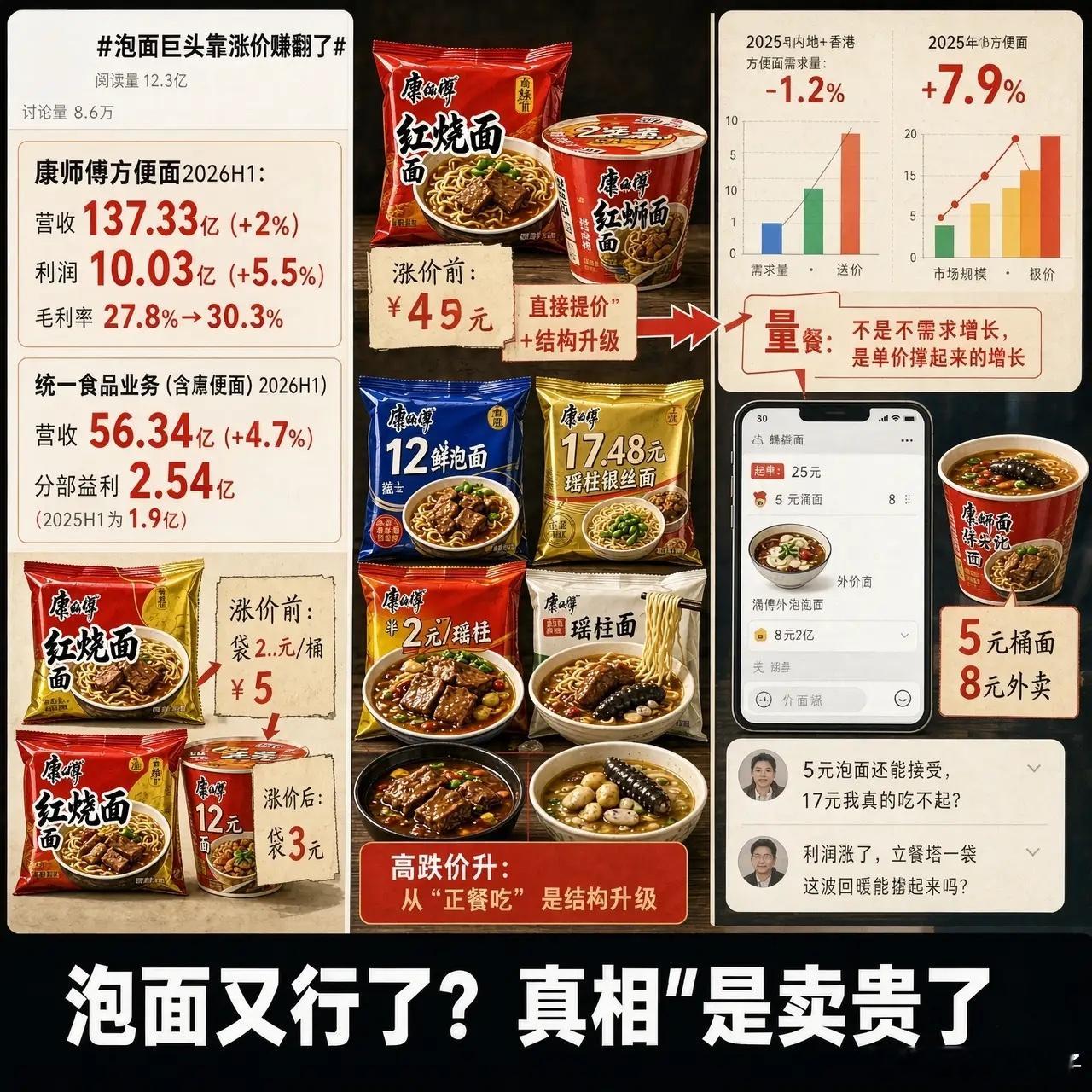 泡面巨头靠涨价赚翻了泡面巨头“赚翻”真相：不是大家重新爱上了泡面，是泡面先涨了价