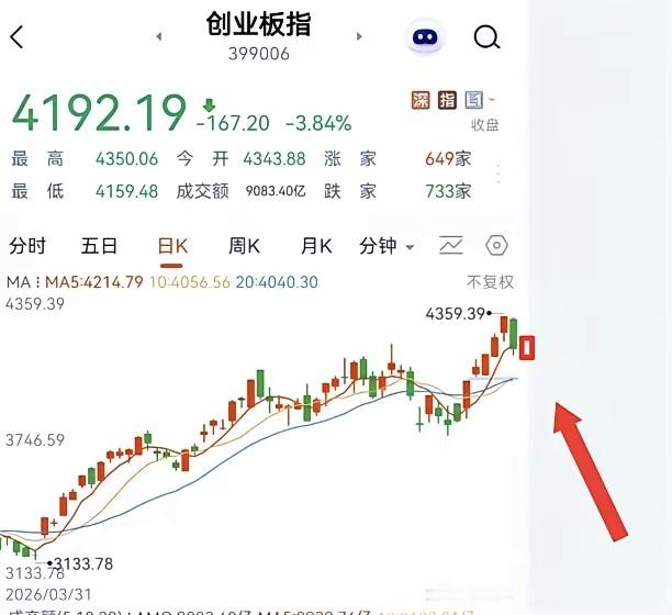 明天收阳！今天是从头跌到尾。这种情况一般第2天会冲高修复。我统计过数据，这种概率
