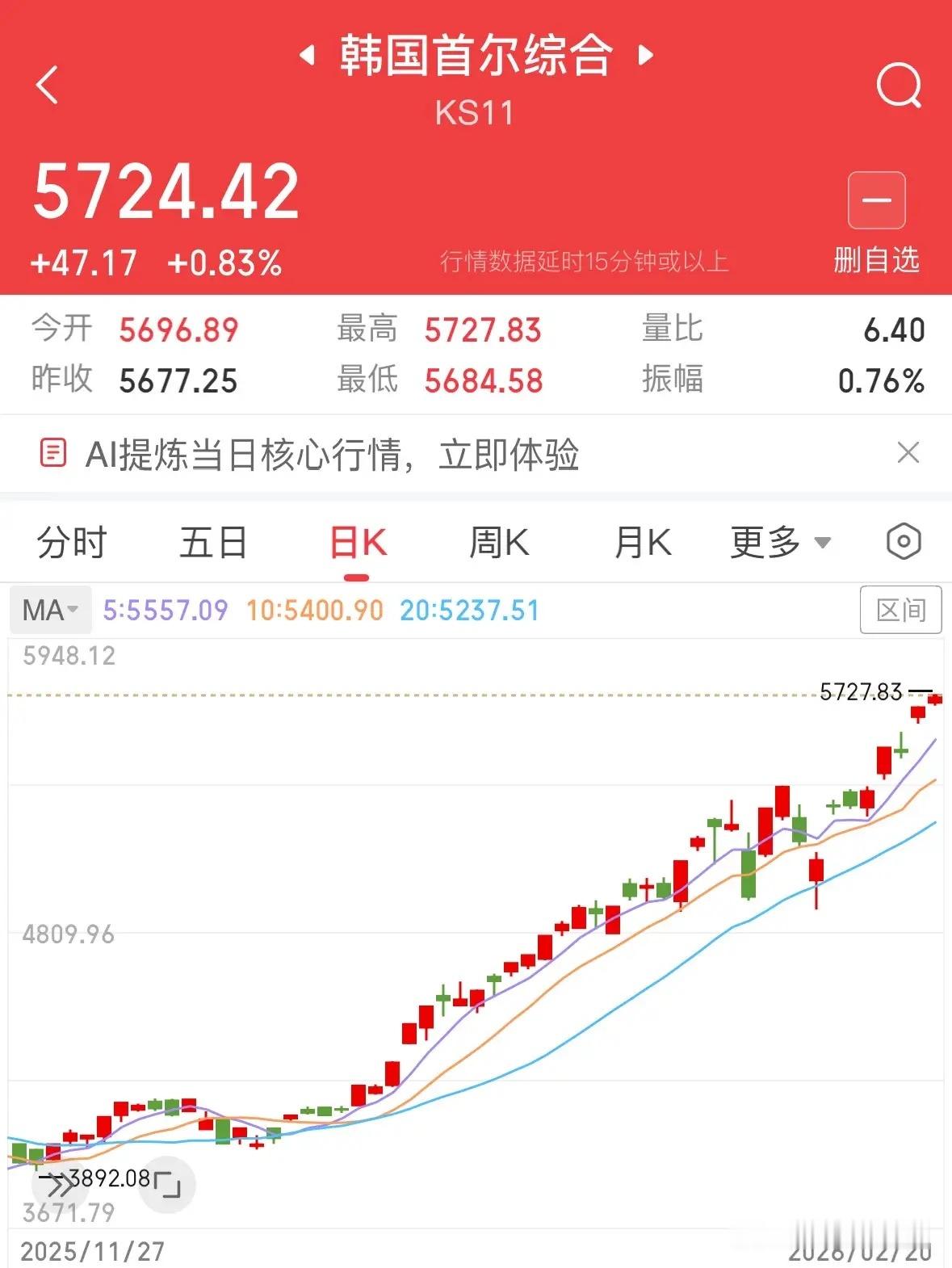 重磅消息韩国股市今天继续大涨突破5700点，快牛行情太可怕了：重磅利好消息，马年