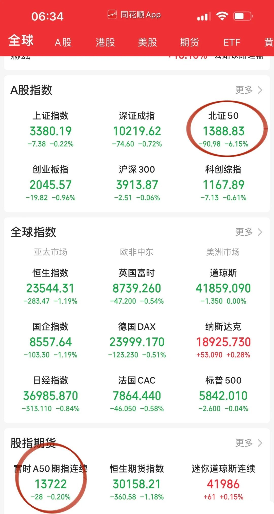 美股尾盘异动，科技涨光伏跌，全球市场现分化困局！全球股市在这一天一片低迷，宛如被
