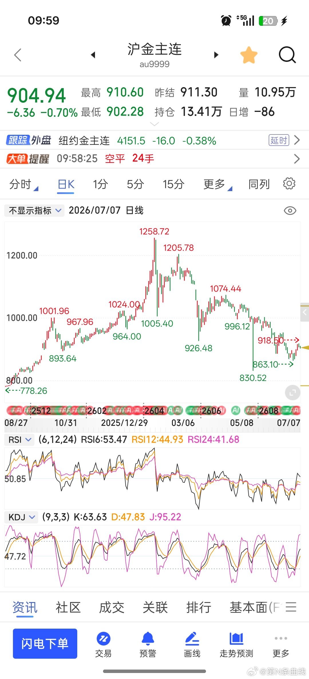 金价波动很大呀🦆，短期投机的别贷款。金价上涨结束四周连跌财经观察官
