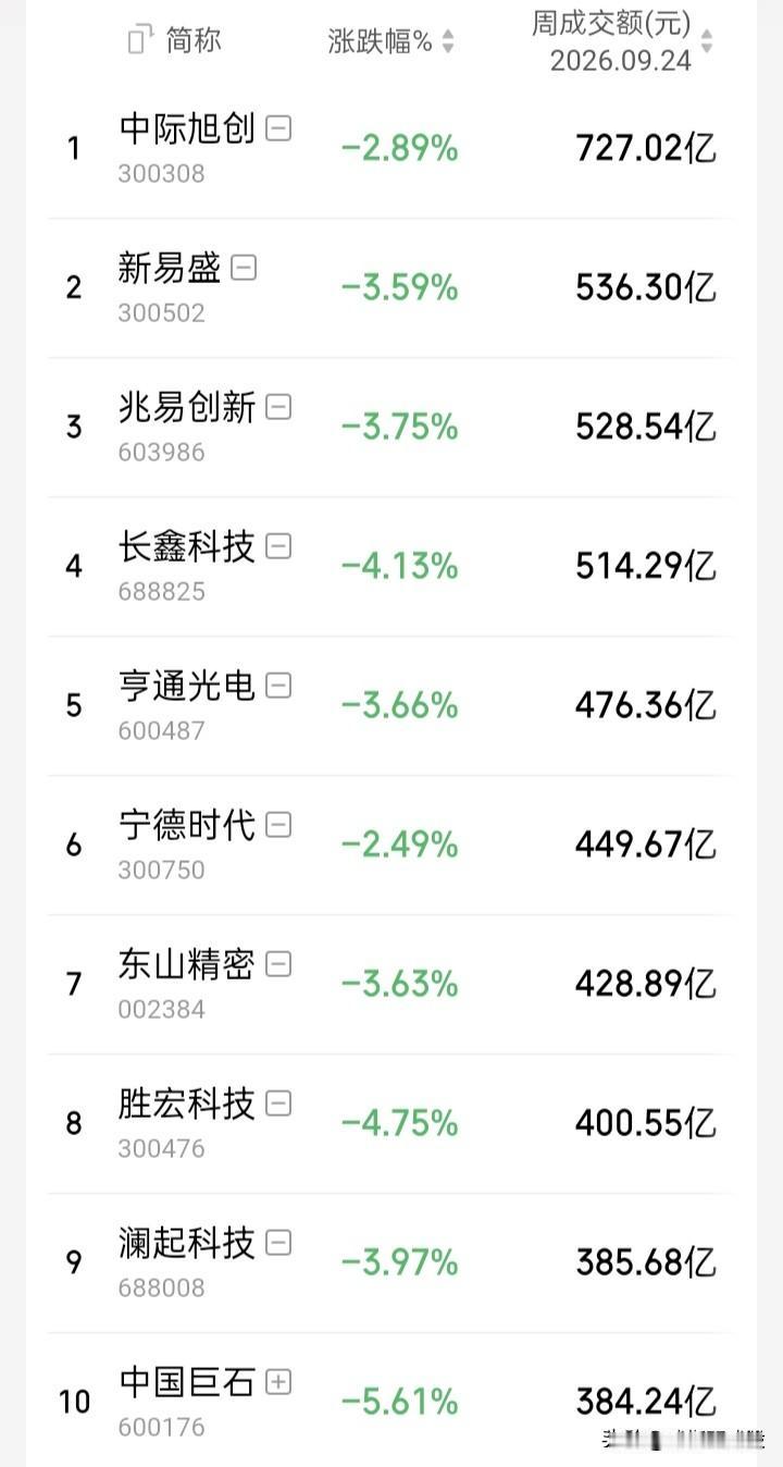 【a谷09.21-09.24周观察“中秋假期】“上证”周跌0.60%，“深证成指