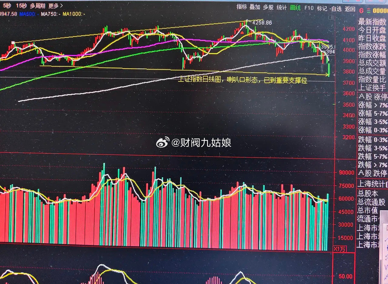 指数下杀己到底部区域，反弹进入倒计时周五市场在极端的外部环境和内部调整结构因素双