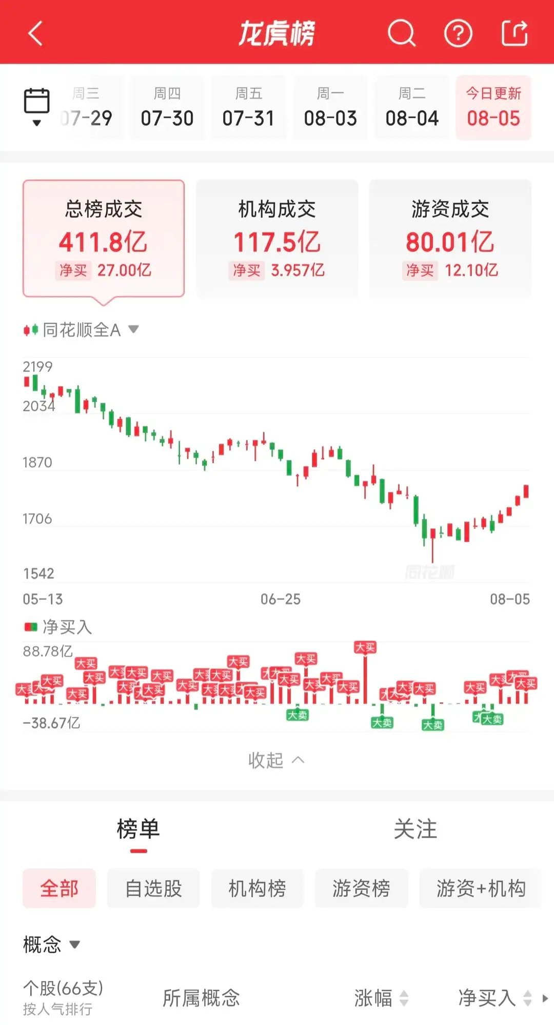 8月5日龙虎榜深度复盘：场内资金明显调仓切换，热门标的分歧加剧，新主线资金集中布