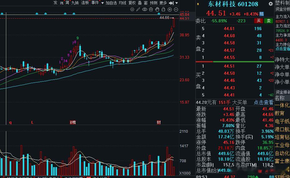东材这是冲击涨停的节奏呀，大家坐稳了！ 