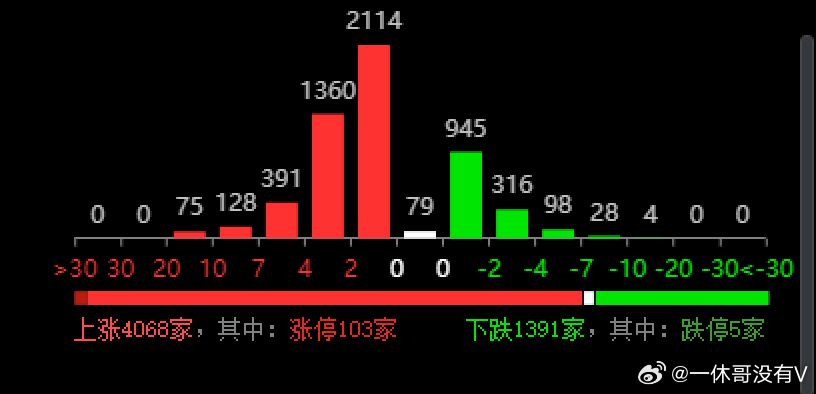 大A5连阳了，修复反弹还在进行周末美非农数据让加息预期降低，及国内消息良好，今天