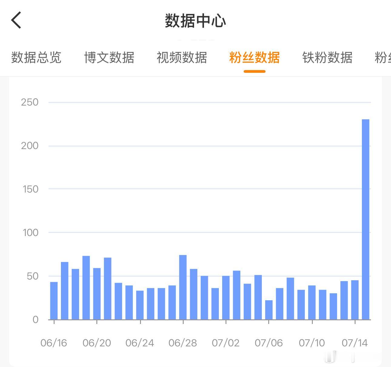 咱家人主打一个叛逆哈哈哈哈哈哈某管理的取关列表一出昨天哐哐涨粉达到了30天内最高