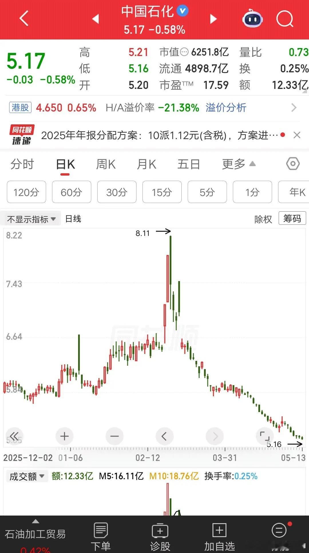 一位四川的股民，8.01元买入中国石化2万股，当时外围冲突升级，石油价格出现大幅