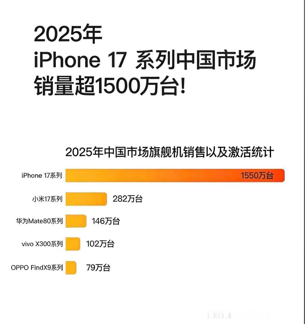 iPhone17ProMax激活超785万台 不是天天喊大环境不好、赚钱难吗？结