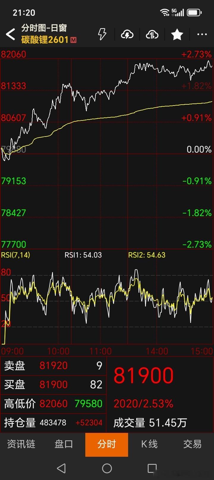 目前持仓只有碳酸锂，碳酸锂没有夜盘，夜盘也不用关心，复盘这几天的操作。目前盈利情