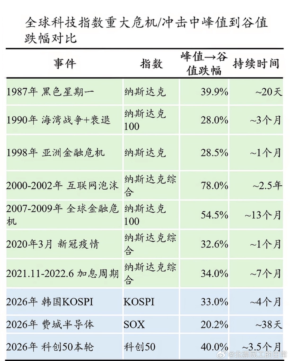 科创50本轮回撤幅度的历史地位（via Andrew的宏观观察室） ​​​