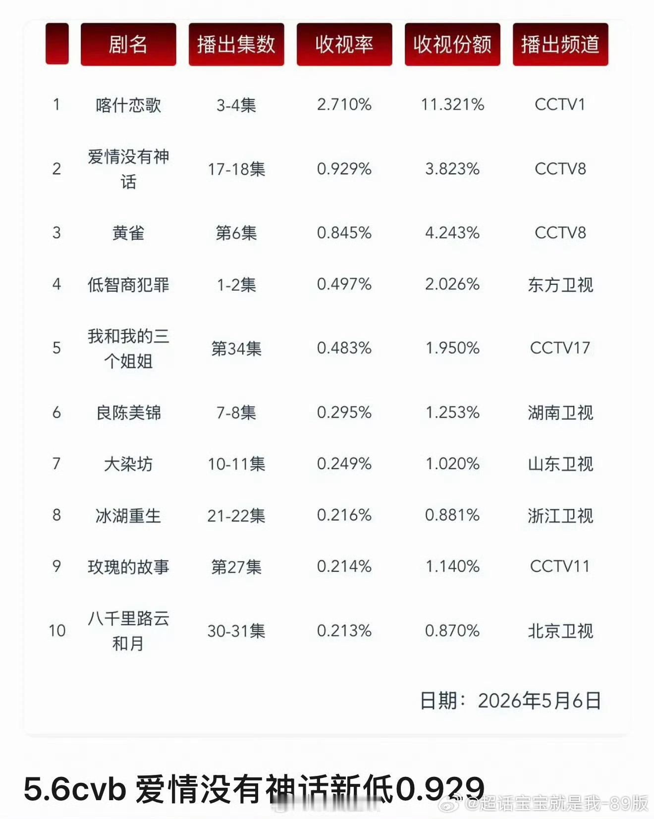 拿什么拯救爱情神话啊！粉丝心里着急，怎么还没播完！