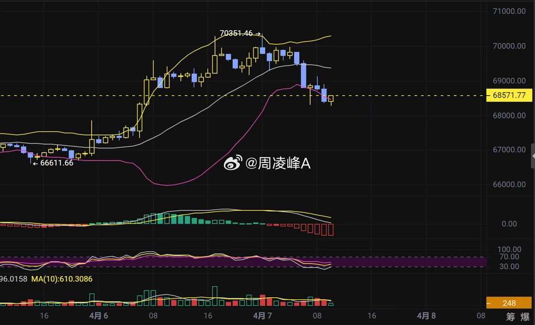 比特币昨日再次上冲70000一线，但可以明显看到，上方抛压较严重，随后回到680