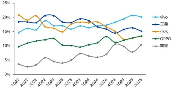 vivo穩居印度手機市場首位，三星小米份額下滑，蘋果創歷史新高