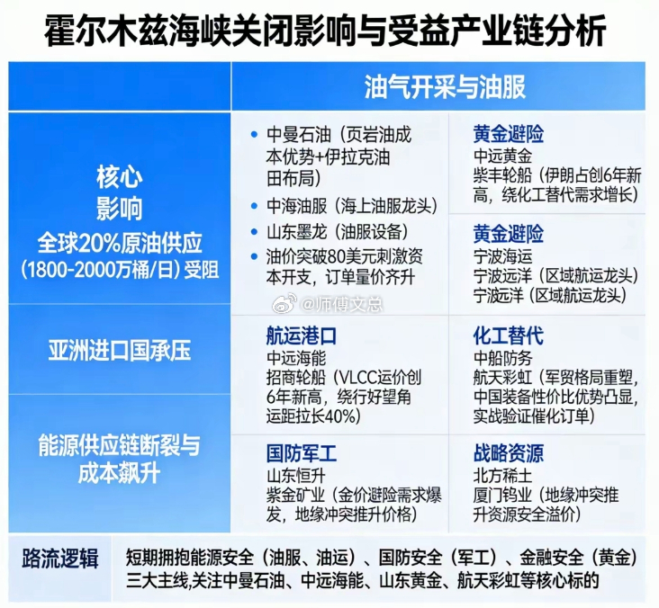 霍尔木兹海峡关闭：受益与产业链分析！1.油气开采与油服2.航运港口3.国防军工4