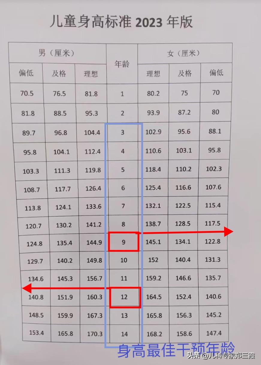 2023年男孩女孩标准身高 自查表

你家孩子达标了吗？

立秋了，孩子长速开始