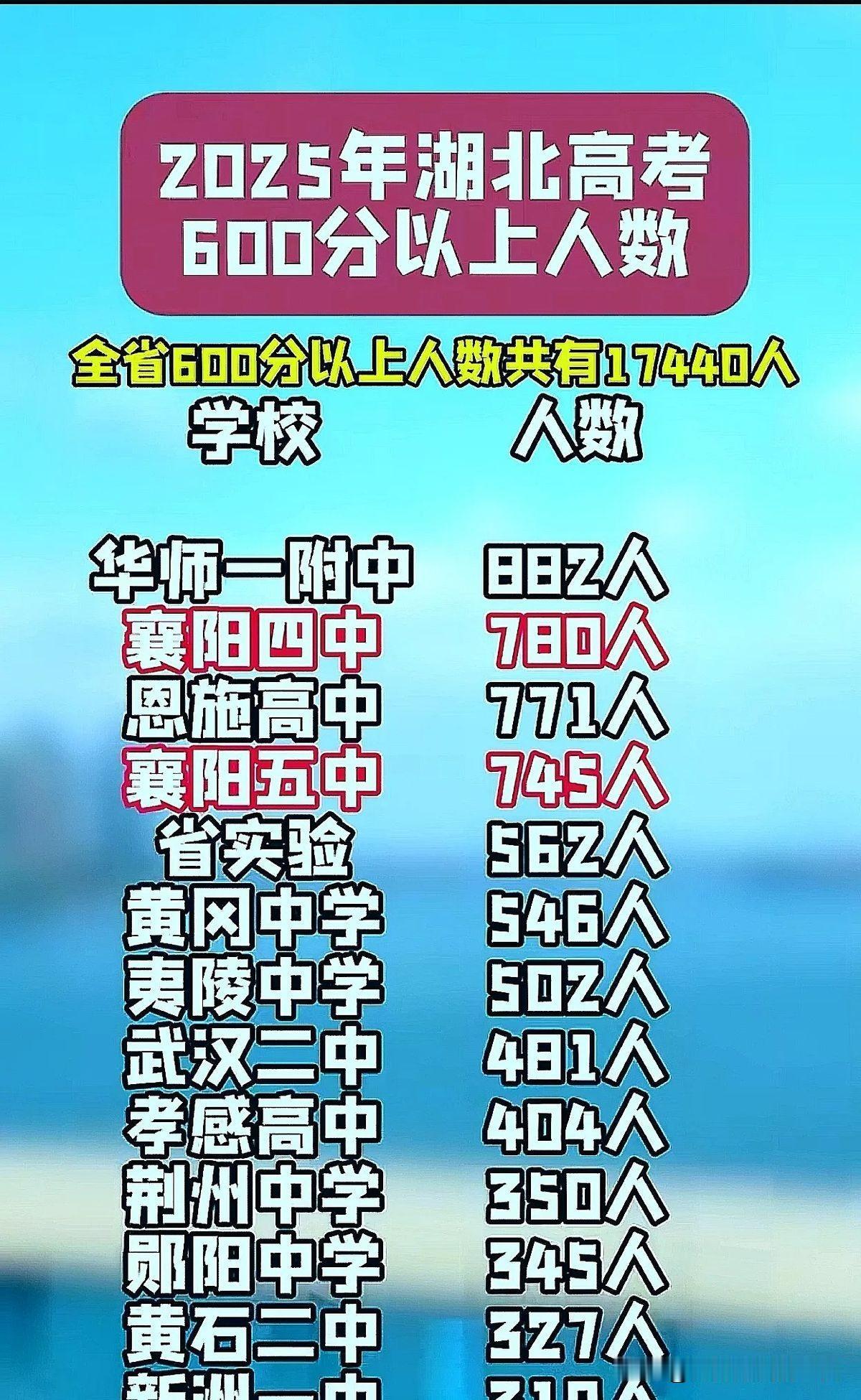湖北高考600分以上学校排名出炉！这些高中杀疯了 2025湖北高考600分以上人