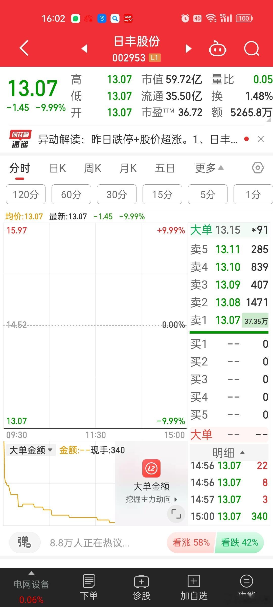 主板这边被量化被通道党玩坏了。。见顶就核地板。。结果大家都跑不了。加上很多前面上