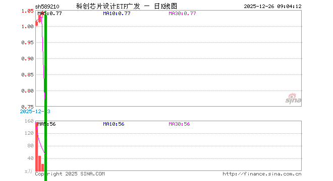 12月25日科创芯片设计ETF广发（589210）份额减少2800.00万份，最新份额1.00亿份，