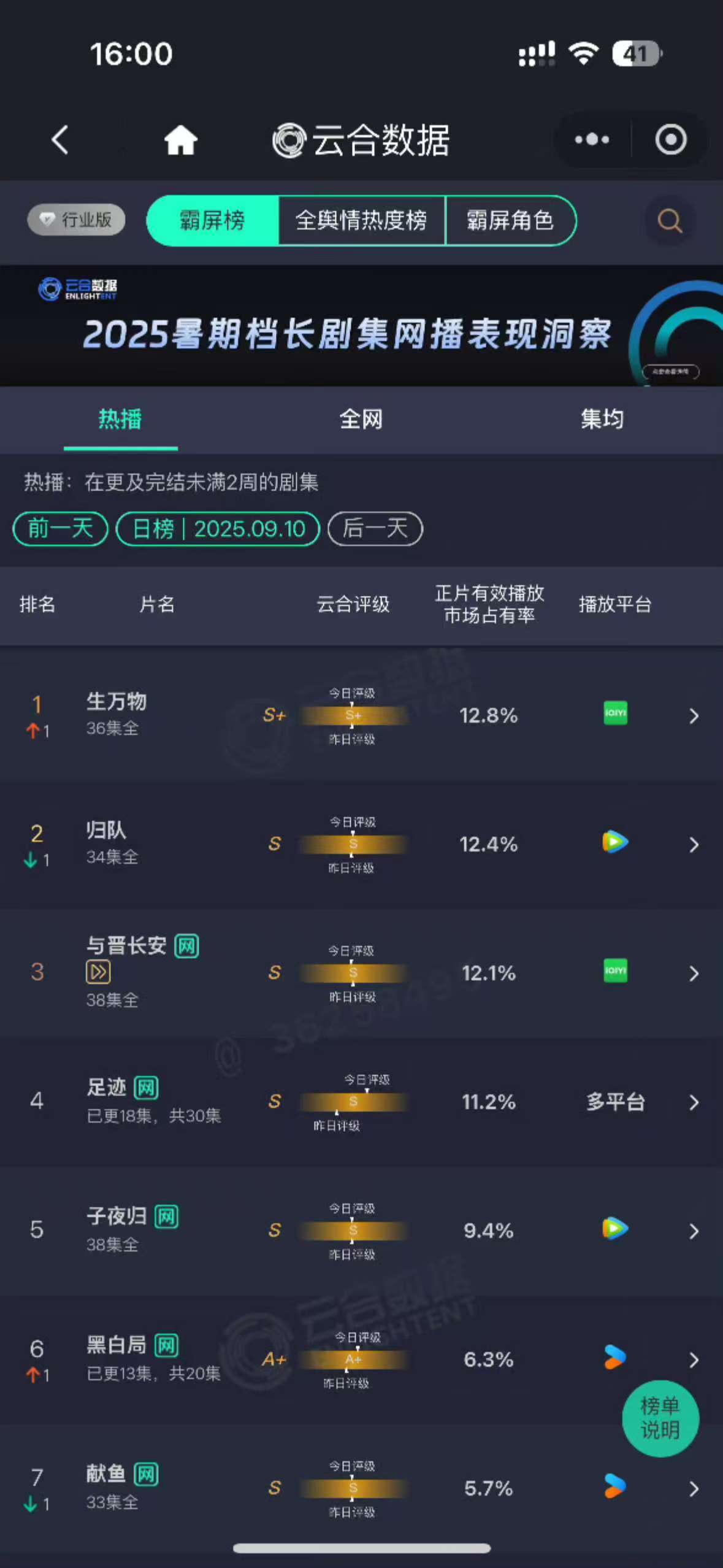 生万物云合再登顶生万物云合重回第一生万物云合重回第一，牛，[心][心] ​​​
