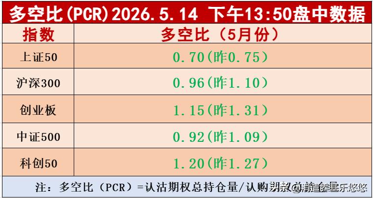 板块多空比今天全部下跌，只有创业板及科创板多空比数据大于1.0，还处于多头控制行