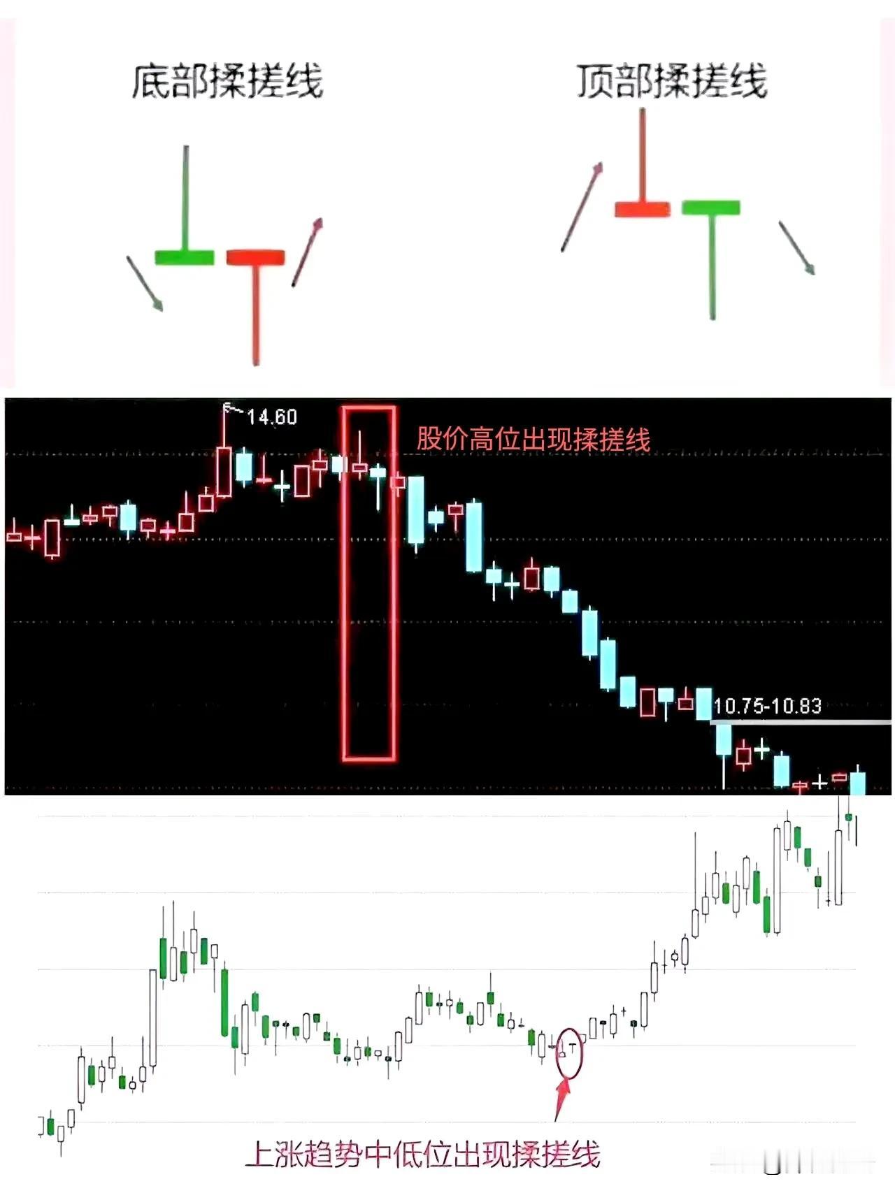 简单实用的裸K战法之“揉搓线”，股价高位出现揉搓线看空，股价低位出现揉搓线看多。