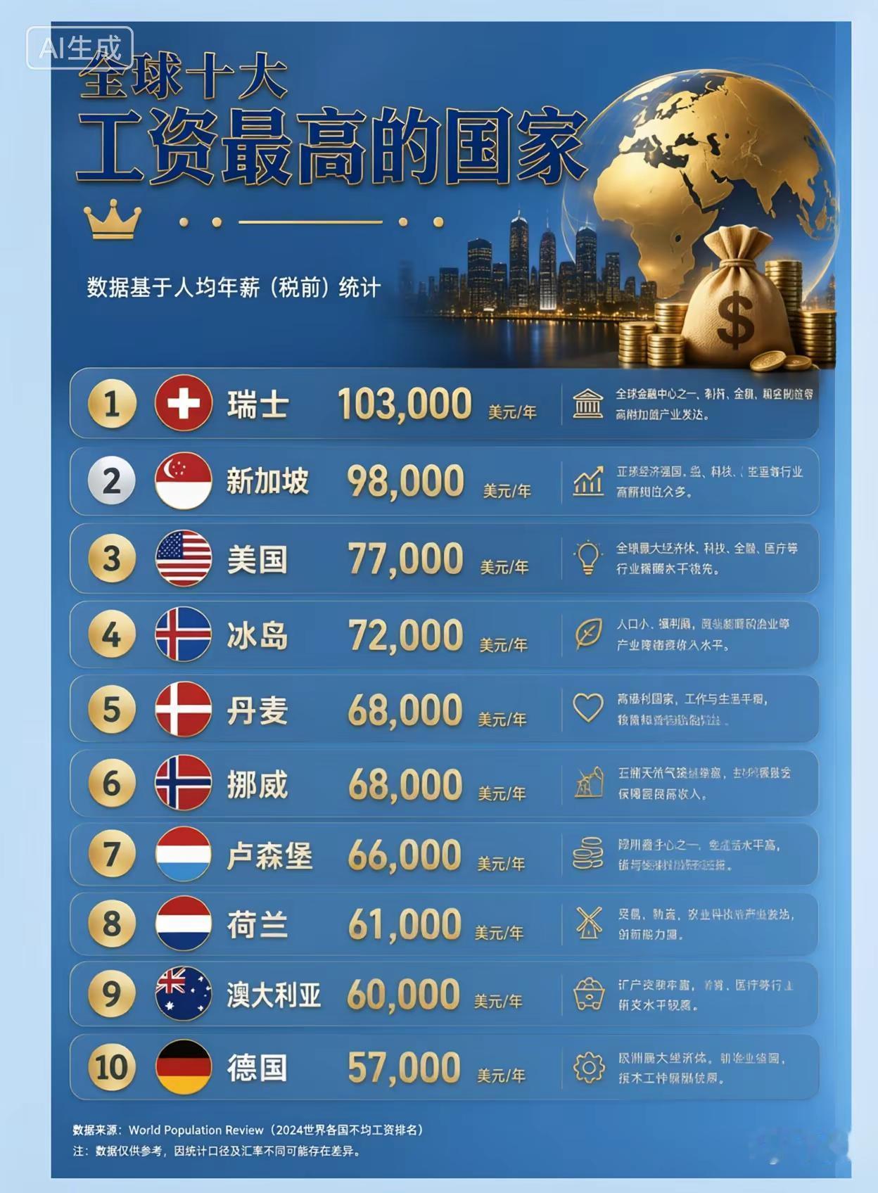 全球十大工资最高的国家……高收入国家行列 美国 发达国家 全球工资对比