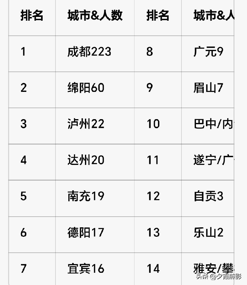 这差距！四川各市清北录取完整排名，第一甩第二名163人
 
2025年清北在川合