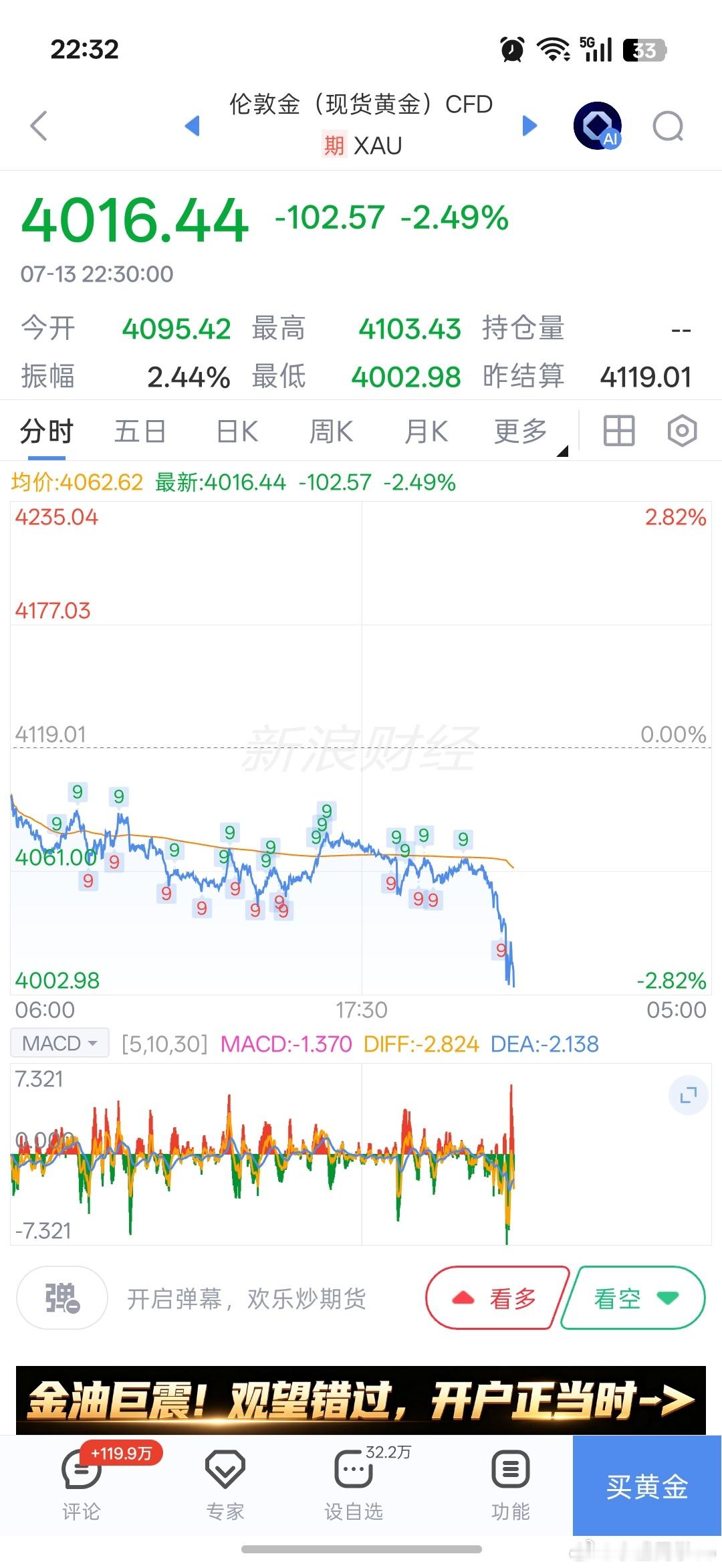 黄金又要跌破4000点了，心塞塞… 